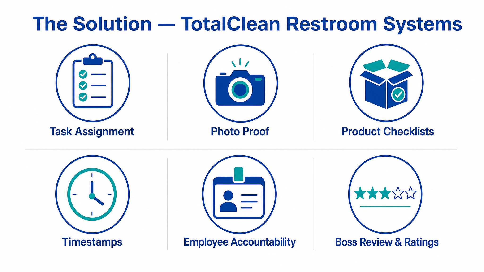 The Solution — TotalClean Restroom Systems