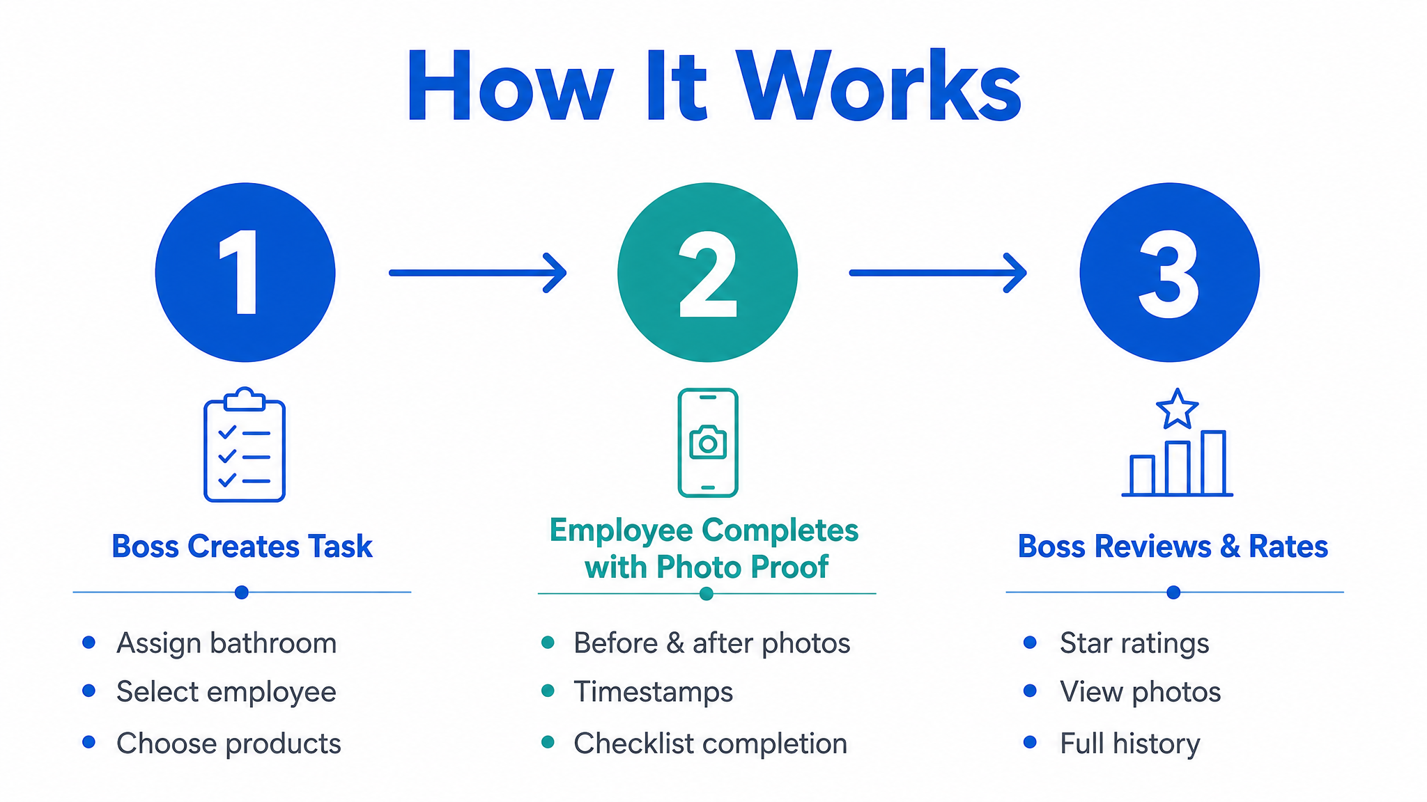 How It Works — 3-step process